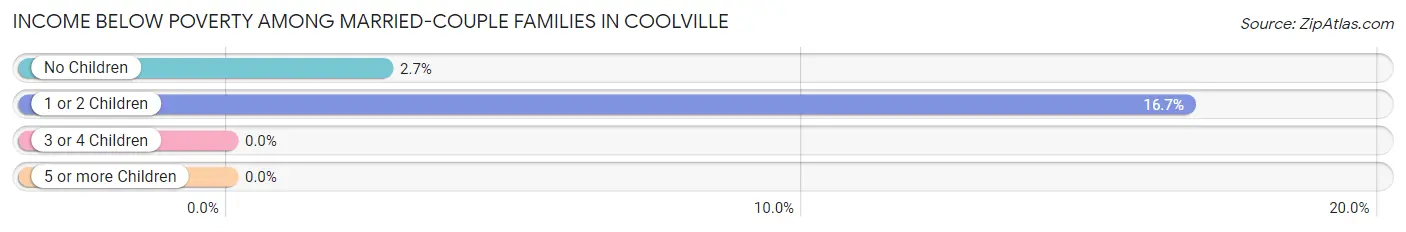Income Below Poverty Among Married-Couple Families in Coolville