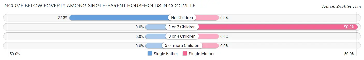 Income Below Poverty Among Single-Parent Households in Coolville