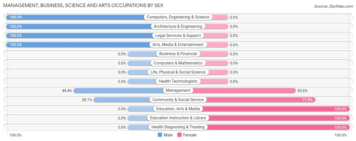 Management, Business, Science and Arts Occupations by Sex in Coolville