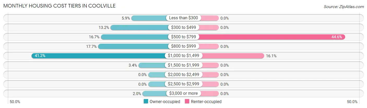 Monthly Housing Cost Tiers in Coolville
