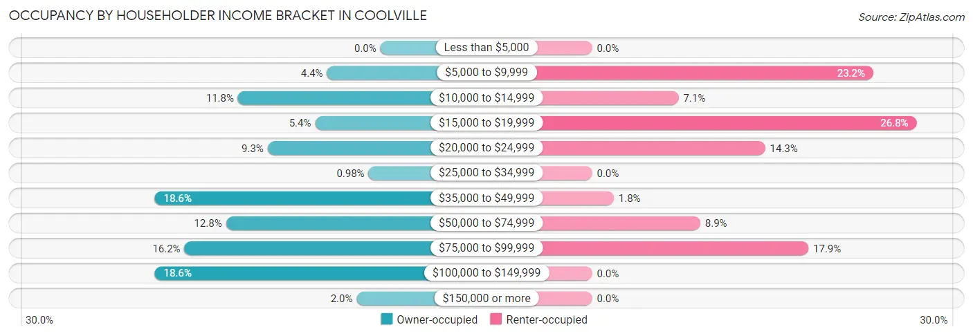 Occupancy by Householder Income Bracket in Coolville