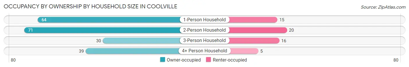 Occupancy by Ownership by Household Size in Coolville