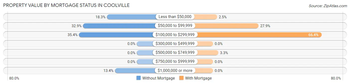 Property Value by Mortgage Status in Coolville
