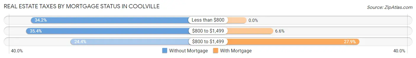 Real Estate Taxes by Mortgage Status in Coolville