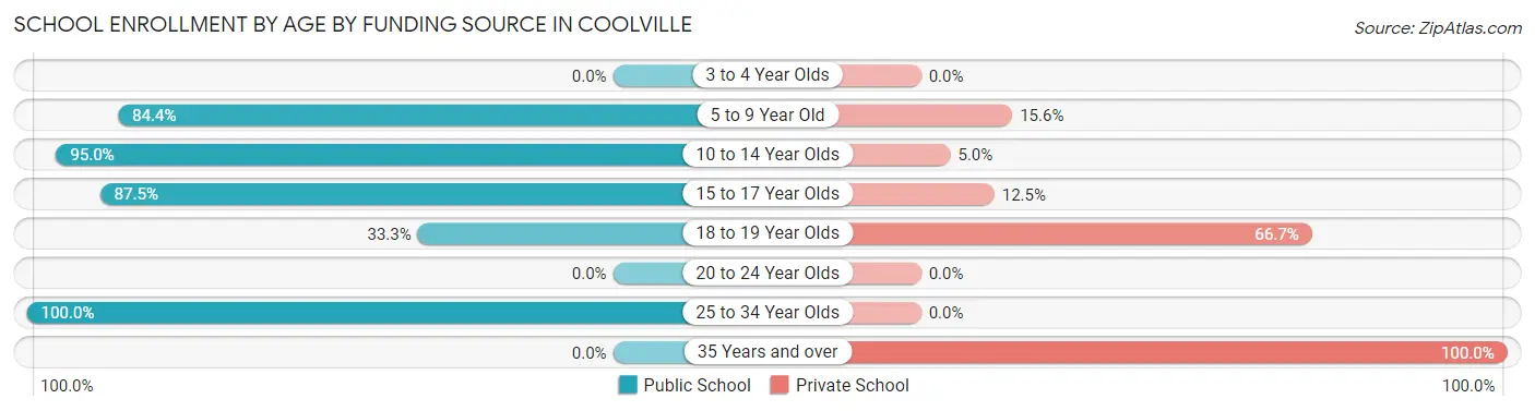 School Enrollment by Age by Funding Source in Coolville