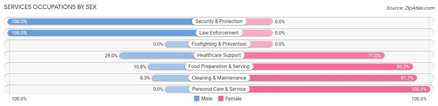 Services Occupations by Sex in Coolville