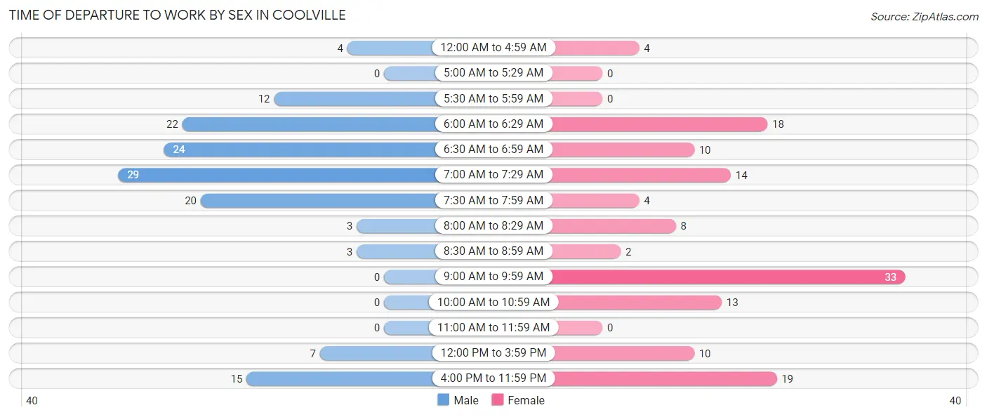 Time of Departure to Work by Sex in Coolville
