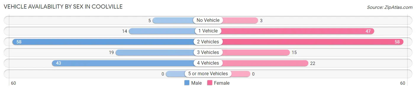 Vehicle Availability by Sex in Coolville