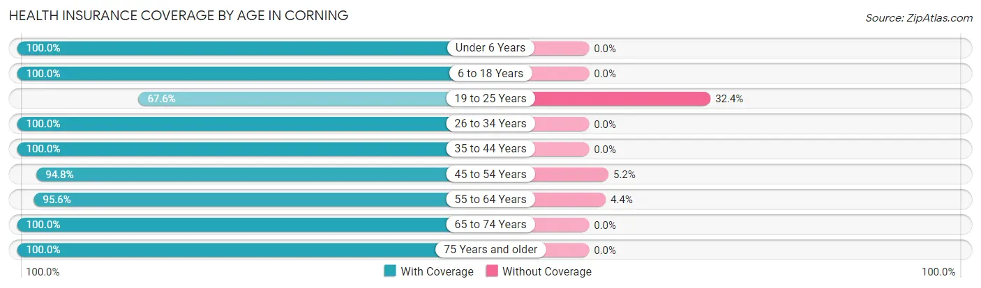 Health Insurance Coverage by Age in Corning