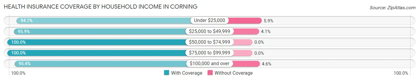 Health Insurance Coverage by Household Income in Corning