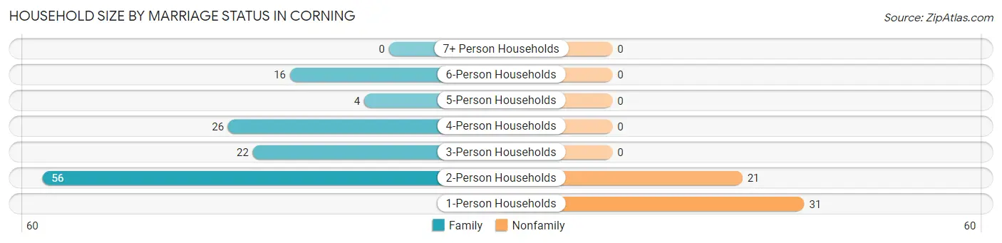 Household Size by Marriage Status in Corning