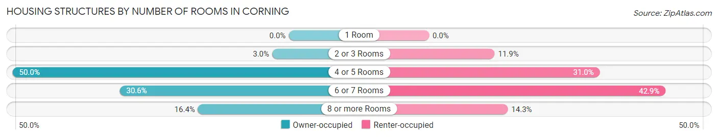 Housing Structures by Number of Rooms in Corning