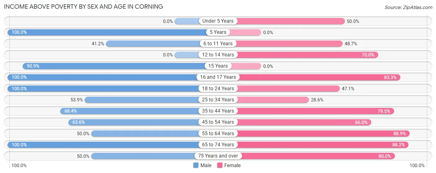 Income Above Poverty by Sex and Age in Corning