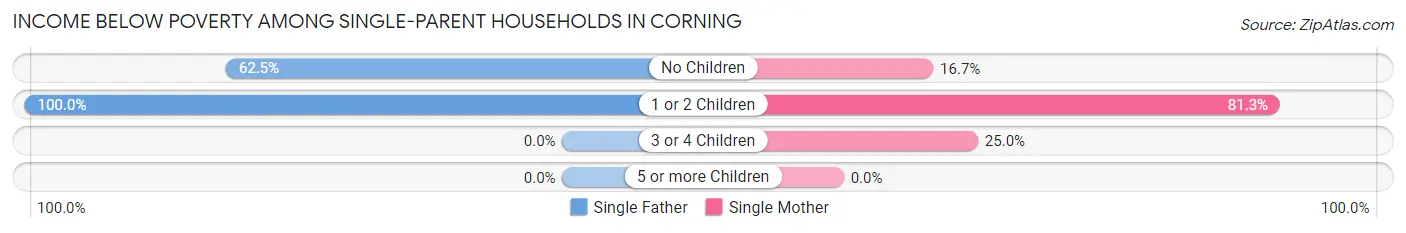 Income Below Poverty Among Single-Parent Households in Corning