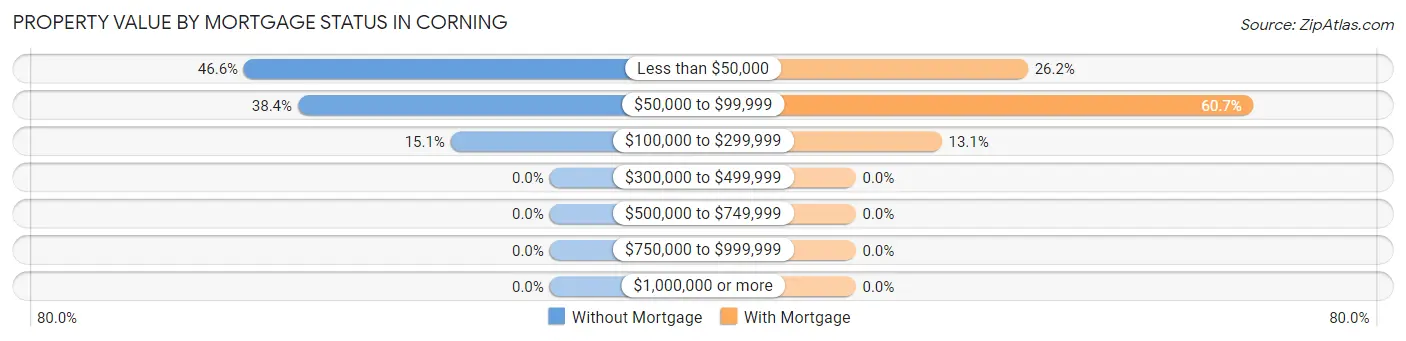 Property Value by Mortgage Status in Corning
