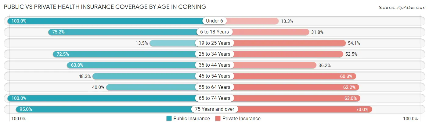 Public vs Private Health Insurance Coverage by Age in Corning
