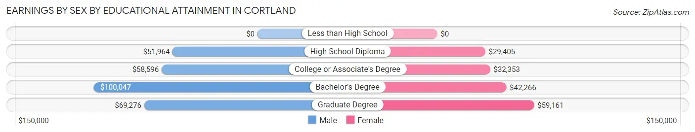 Earnings by Sex by Educational Attainment in Cortland