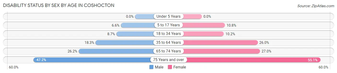 Disability Status by Sex by Age in Coshocton