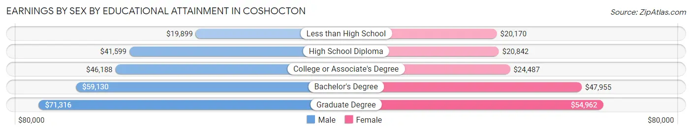 Earnings by Sex by Educational Attainment in Coshocton