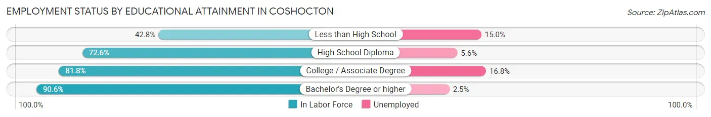 Employment Status by Educational Attainment in Coshocton