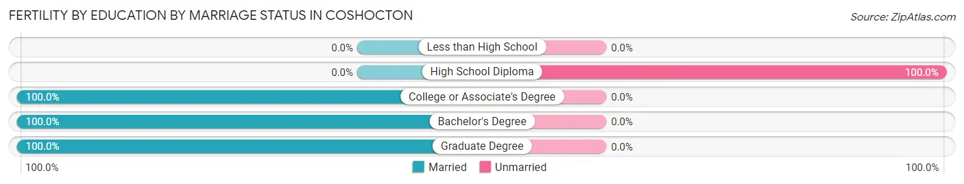 Female Fertility by Education by Marriage Status in Coshocton