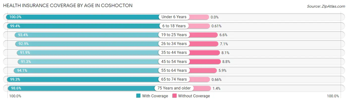 Health Insurance Coverage by Age in Coshocton