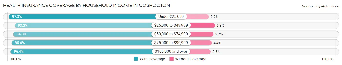 Health Insurance Coverage by Household Income in Coshocton