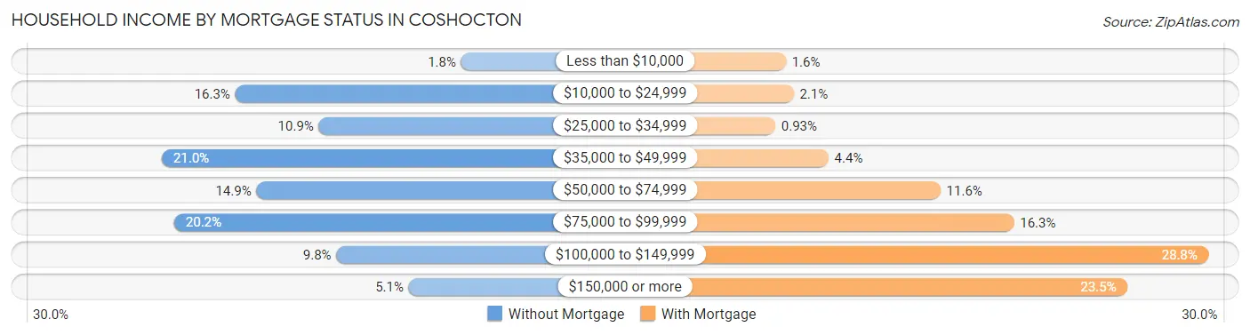 Household Income by Mortgage Status in Coshocton