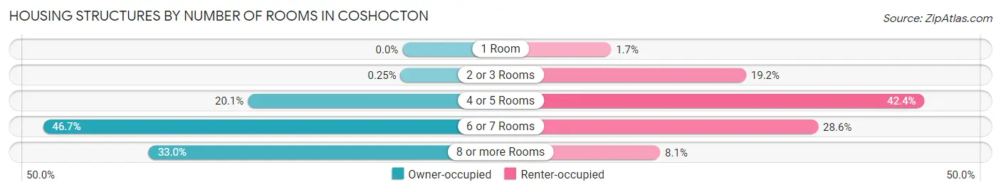 Housing Structures by Number of Rooms in Coshocton