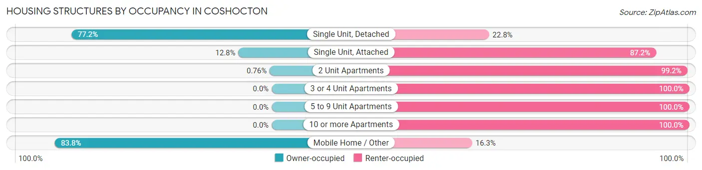Housing Structures by Occupancy in Coshocton