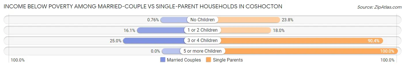 Income Below Poverty Among Married-Couple vs Single-Parent Households in Coshocton