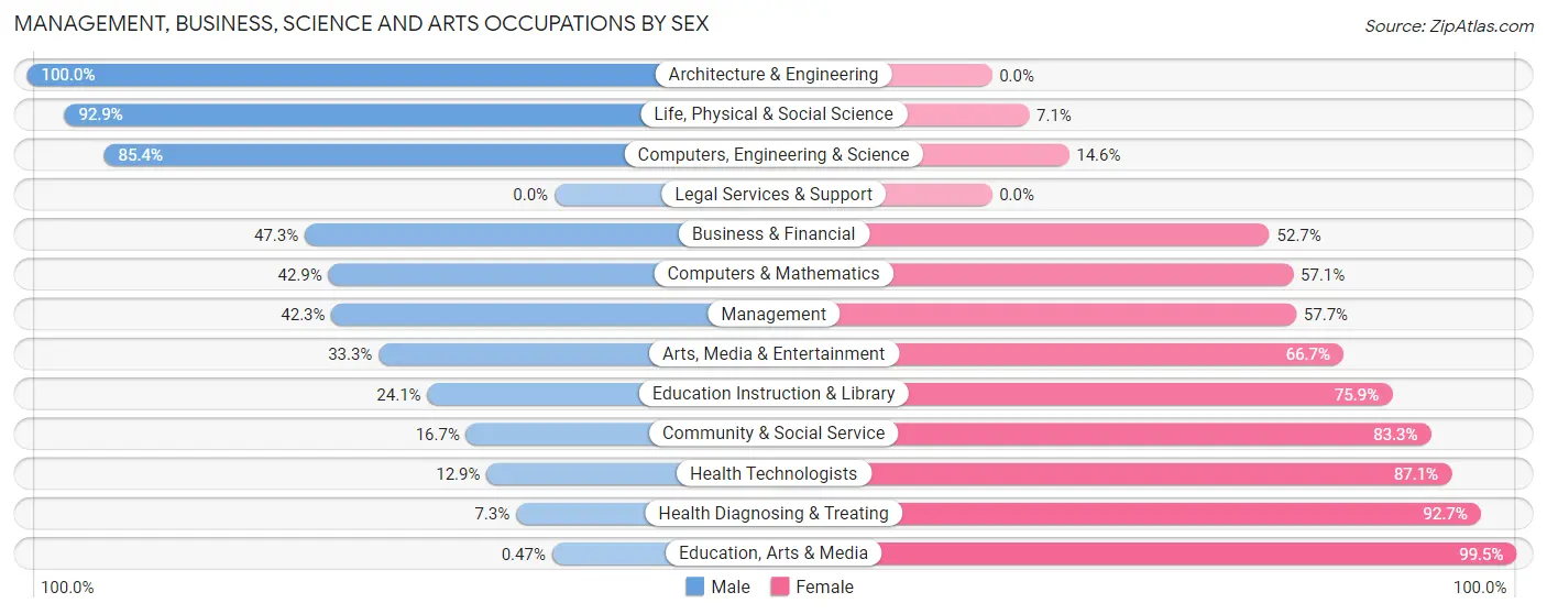 Management, Business, Science and Arts Occupations by Sex in Coshocton