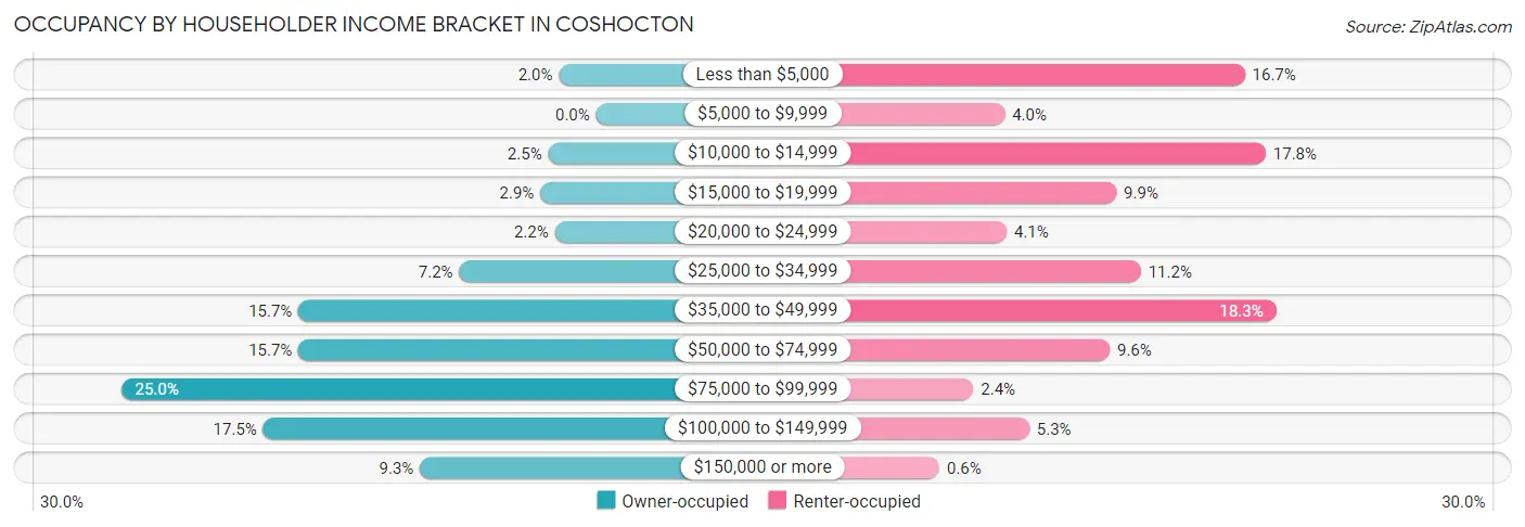 Occupancy by Householder Income Bracket in Coshocton