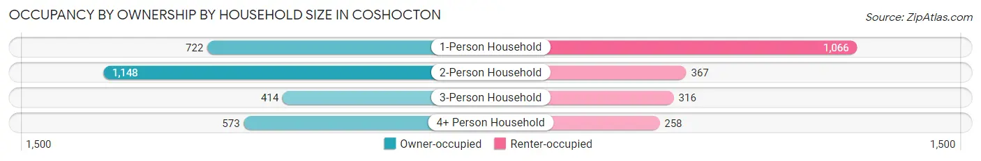 Occupancy by Ownership by Household Size in Coshocton