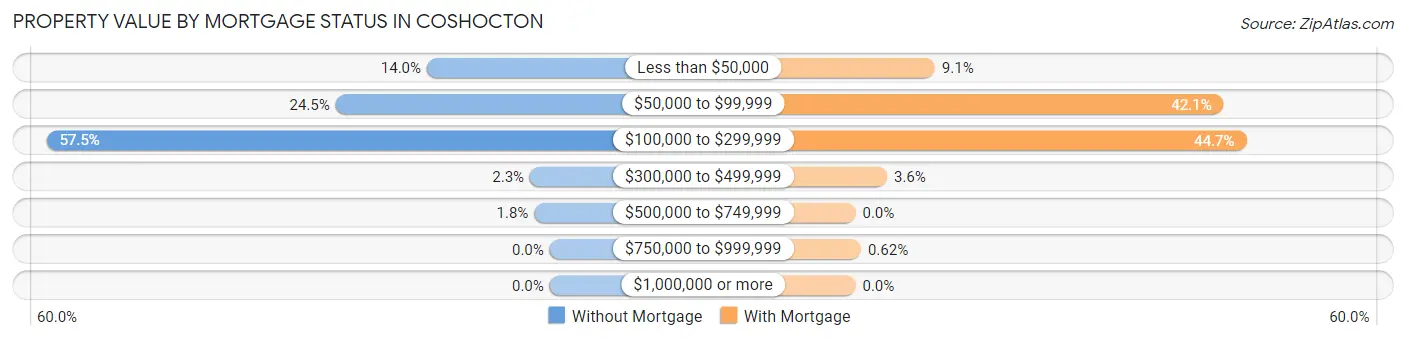 Property Value by Mortgage Status in Coshocton