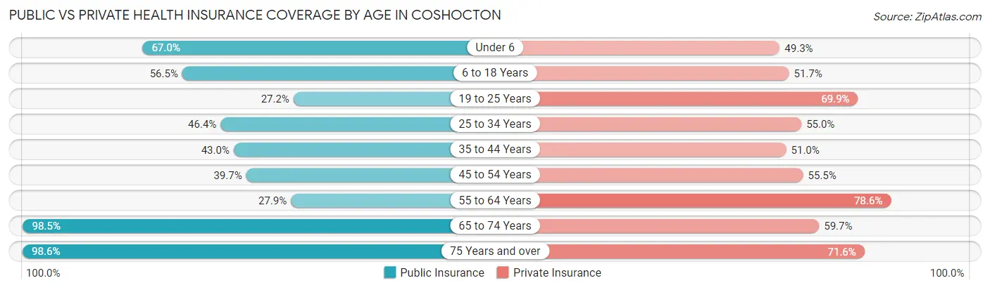 Public vs Private Health Insurance Coverage by Age in Coshocton