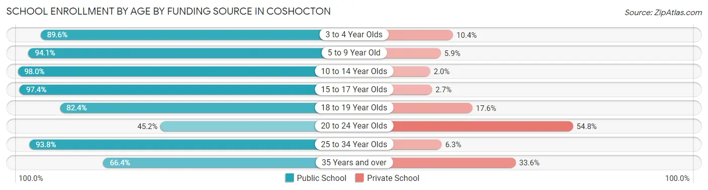 School Enrollment by Age by Funding Source in Coshocton