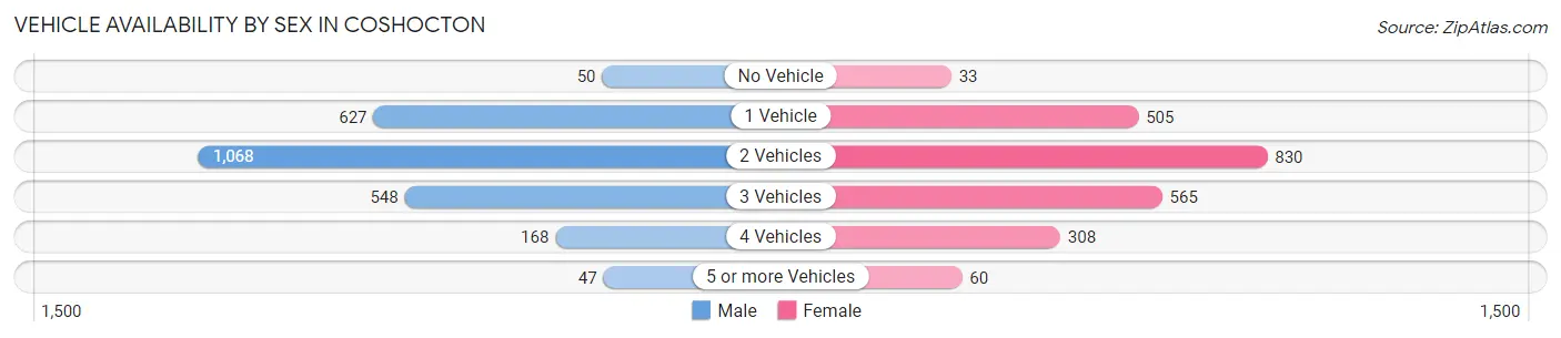 Vehicle Availability by Sex in Coshocton