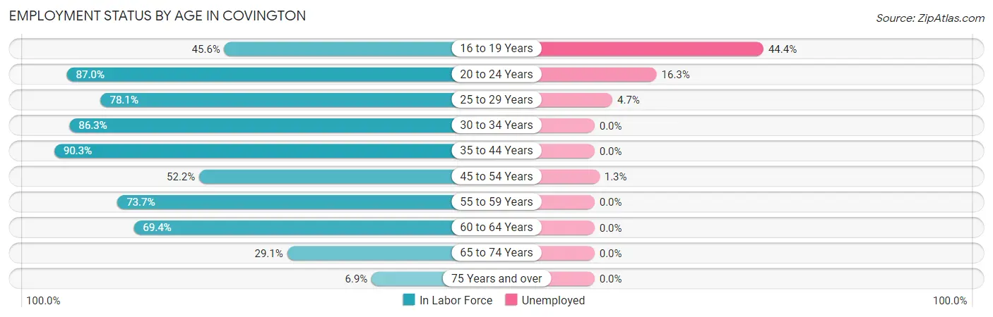Employment Status by Age in Covington