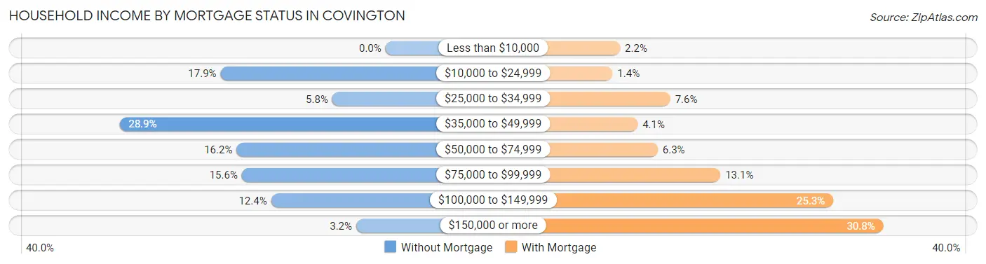 Household Income by Mortgage Status in Covington