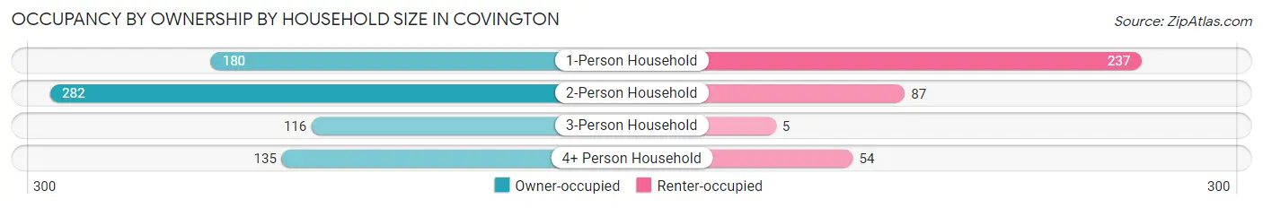 Occupancy by Ownership by Household Size in Covington
