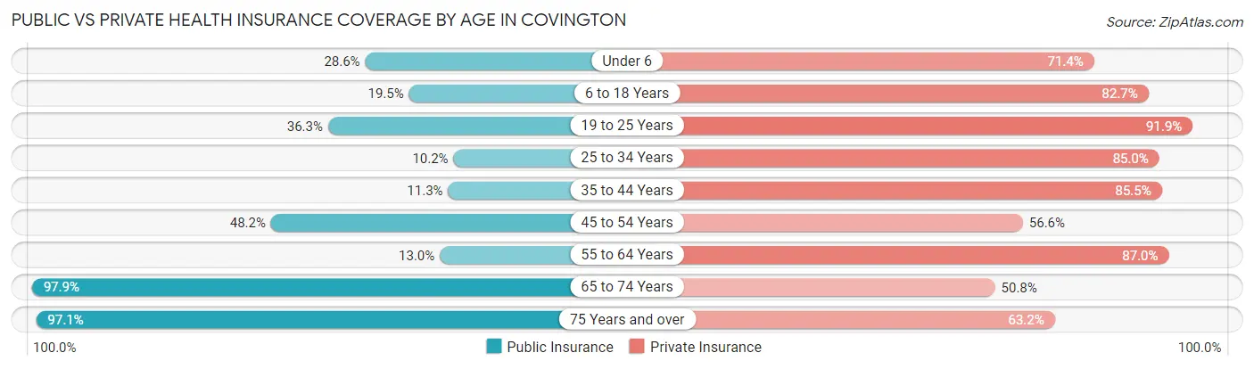 Public vs Private Health Insurance Coverage by Age in Covington
