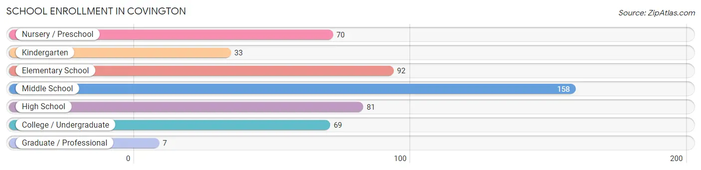 School Enrollment in Covington