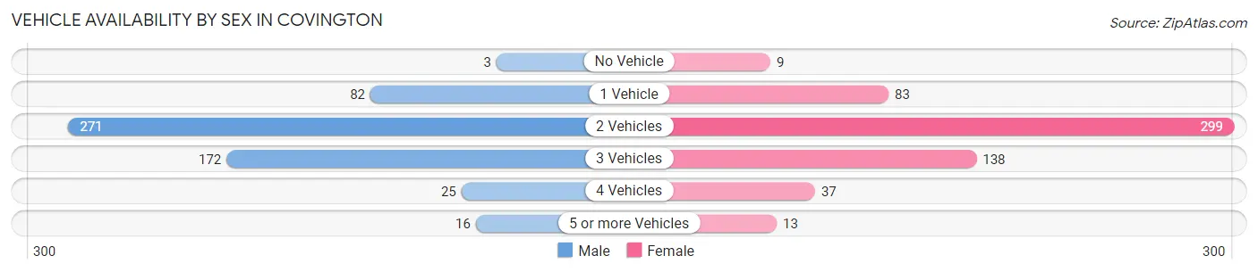 Vehicle Availability by Sex in Covington