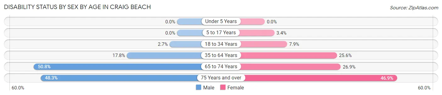 Disability Status by Sex by Age in Craig Beach