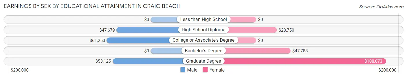 Earnings by Sex by Educational Attainment in Craig Beach