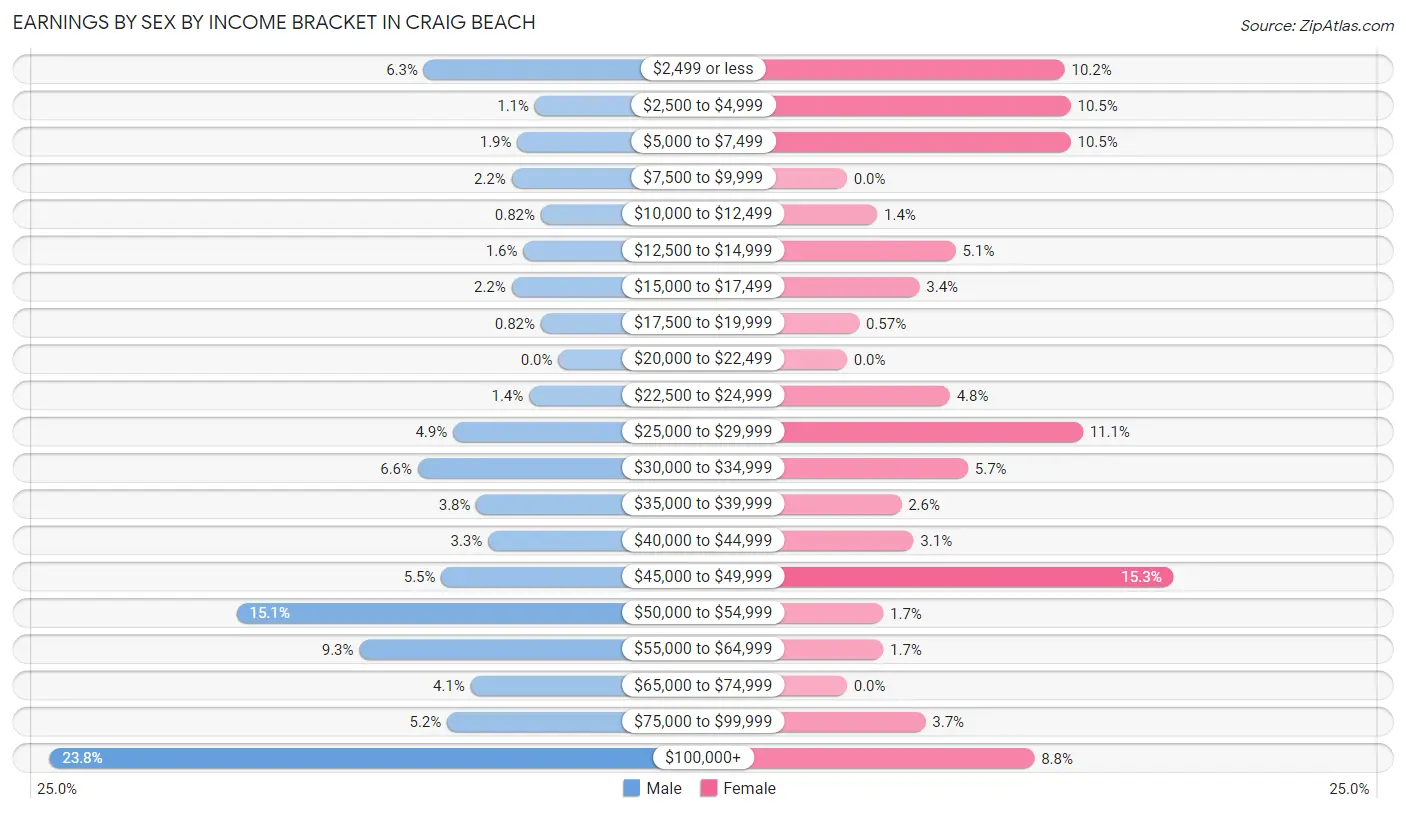 Earnings by Sex by Income Bracket in Craig Beach