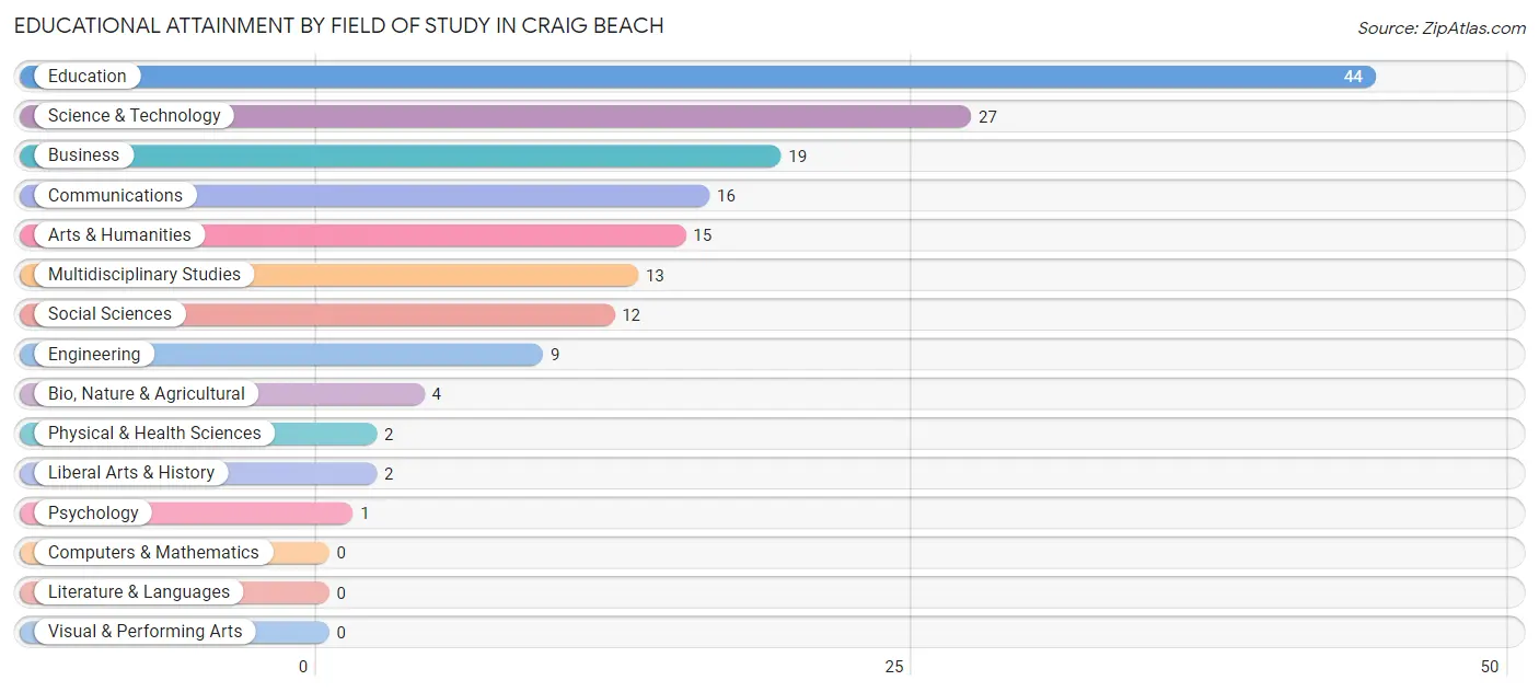 Educational Attainment by Field of Study in Craig Beach