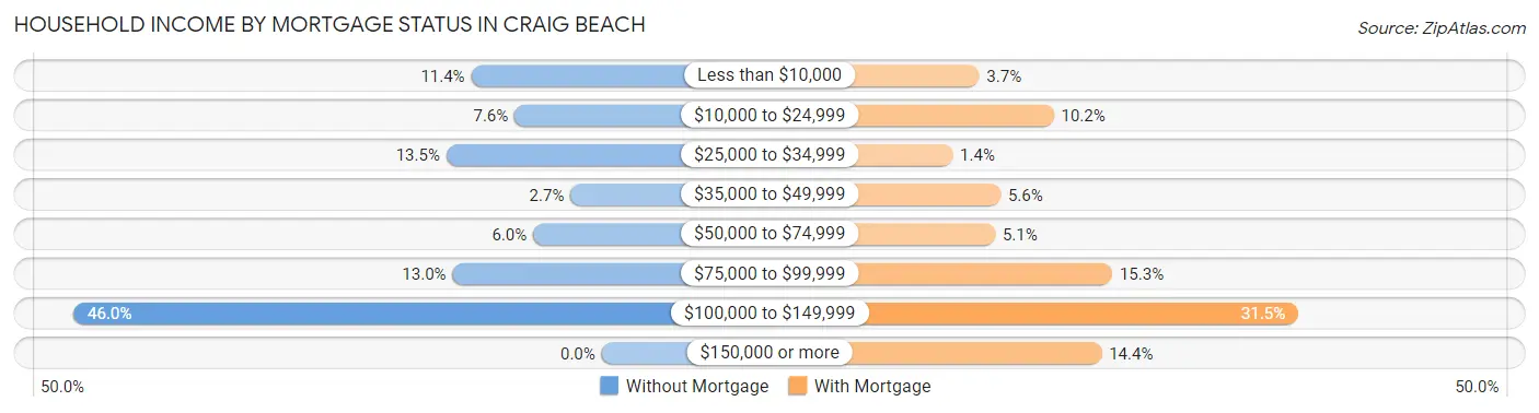 Household Income by Mortgage Status in Craig Beach