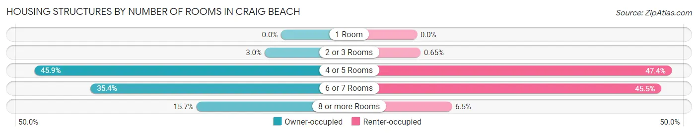 Housing Structures by Number of Rooms in Craig Beach